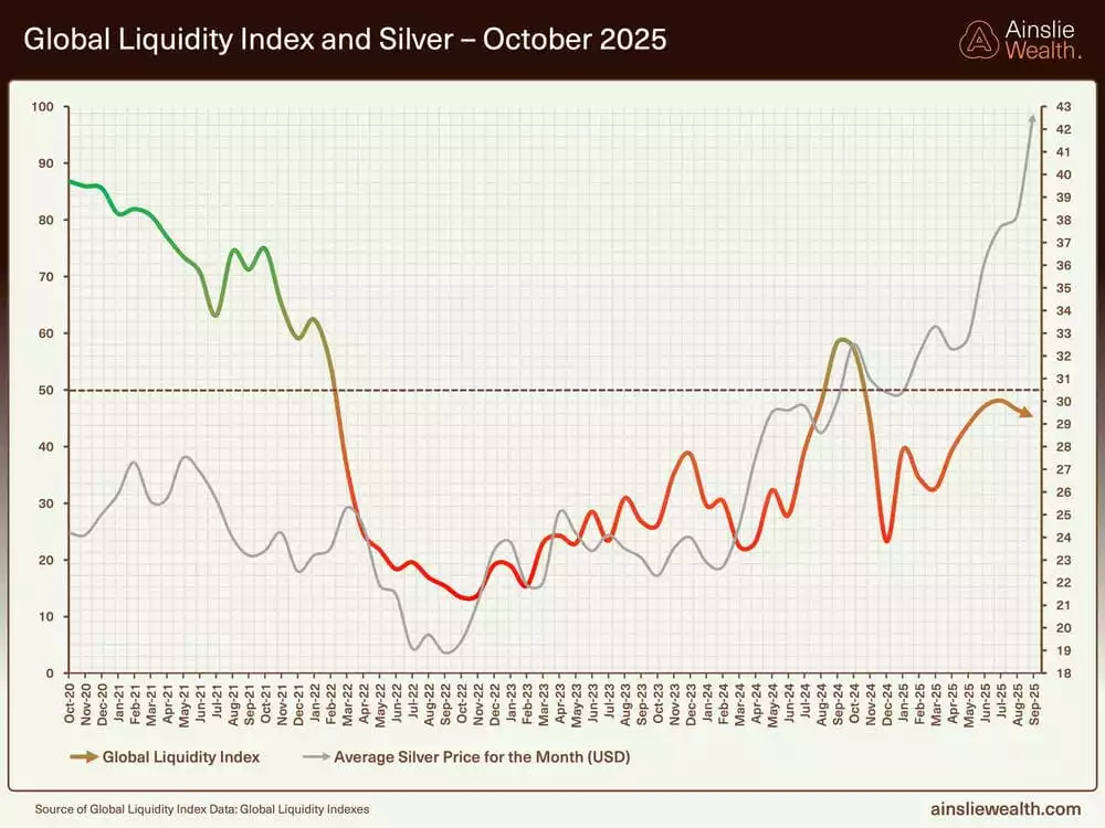 Global Liquidity Index and Silver - October 2025